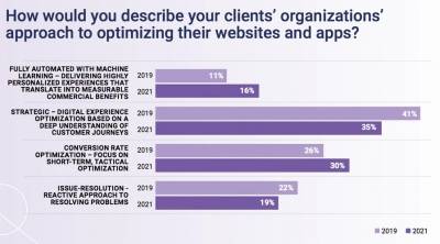 
            Econsultancy и Decibel: почти половина руководителей считают, что цифровой опыт клиентов критически важен для успеха бизнеса        
