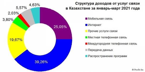 Доходы от услуг связи в Казахстане в январе-марте 2021 года