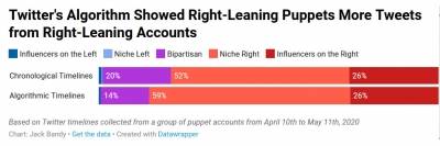             Исследование: алгоритмическая лента Twitter скрывает твиты с внешними ссылками и предпочитает политику        