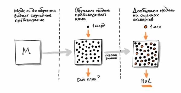Яндекс YATI: о новом алгоритме ранжирования простыми словами 